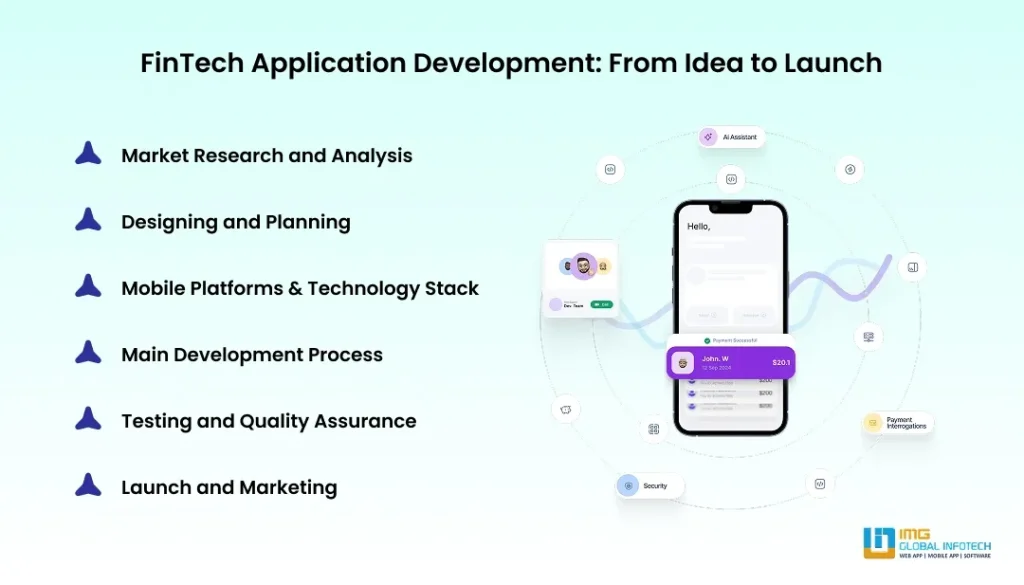 Step-by-Step FinTech App Development Process