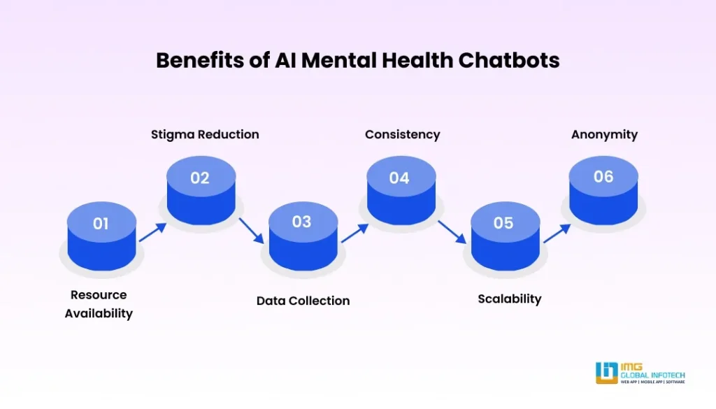 Benefits of AI Mental Health Chatbots Benefits of AI Mental Health Chatbots