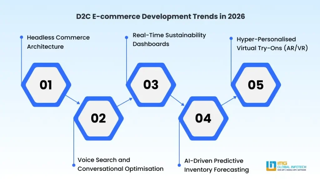 D2C E-commerce Development Trends in 2026 D2C E-commerce Development Trends in 2026