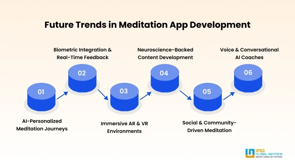 Future Trends in Meditation App Development Future Trends in Meditation App Development