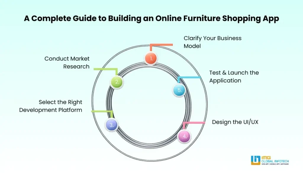 A Complete Guide to Building an Online Furniture Shopping App A Complete Guide to Building an Online Furniture Shopping App